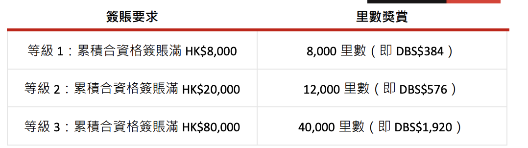 【DBS Black World Mastercard】加碼$1,000 Apple禮品卡！迎新$1=1里數 儲Asia Miles/Avios必備 免年費及年薪要求低